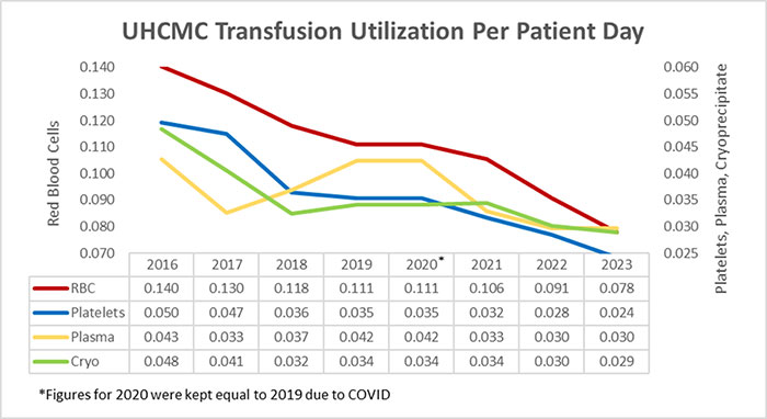 Graph showing UHCMC Transfusion utilization per patient day