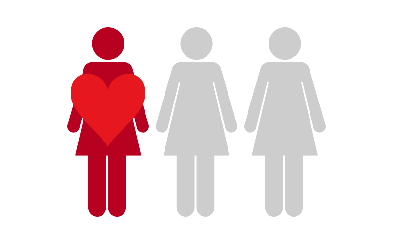 Pictograph of three women: More than 1 in 3 women are living with some form of heart disease